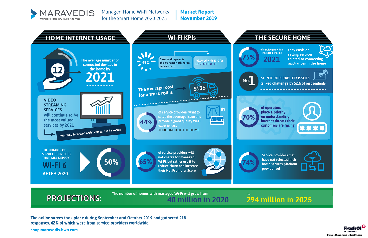 Managed Home Wi-Fi Networks for the Smart Home Infographics