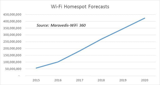 Latest Cisco VNI Quantifies Mobile’s Growth and Wi-Fi’s Role as Competitor and Enabler